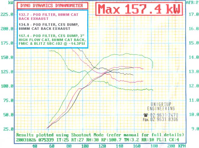 dyno1-2-3comparison
